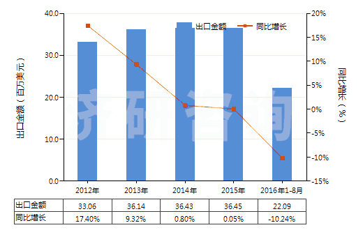 2012-2016年8月中國(guó)云母粉(HS25252000)出口總額及增速統(tǒng)計(jì)
